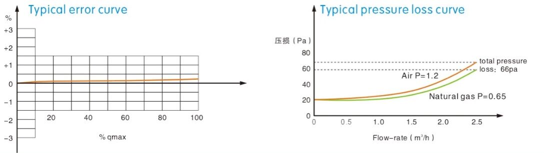Рисование кривой