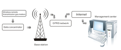 Беспроводная система передачи данных GPRS для гражданского газового счетчика
